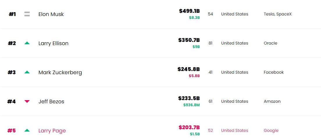 马斯克身价突破5000亿美元！成全球首位“半万亿富豪”