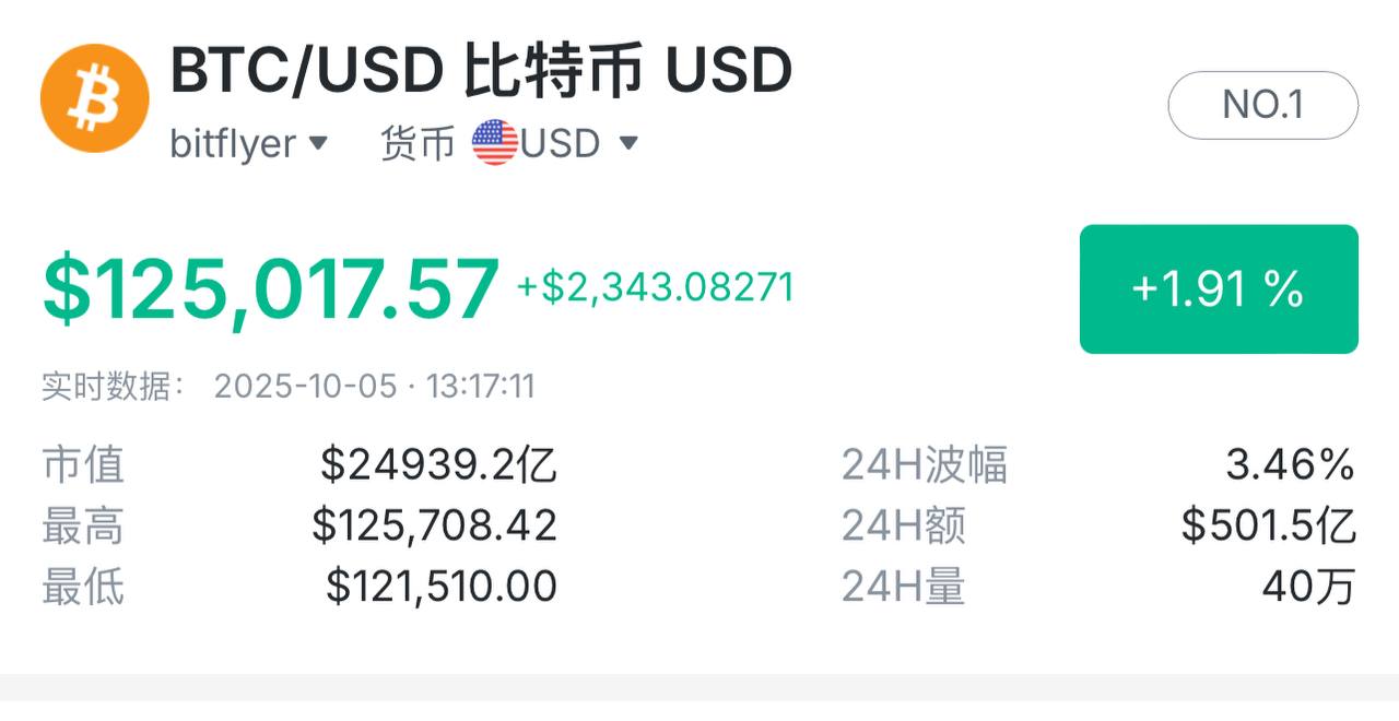 币圈新闻：BTC涨幅再创历史新高