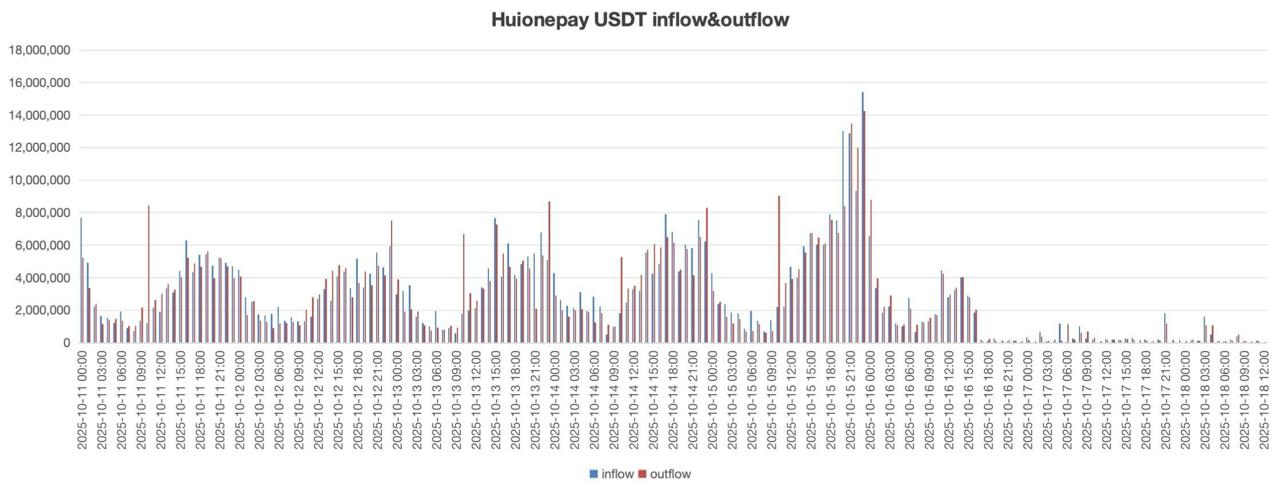 汇旺USDT转账规模大幅下降