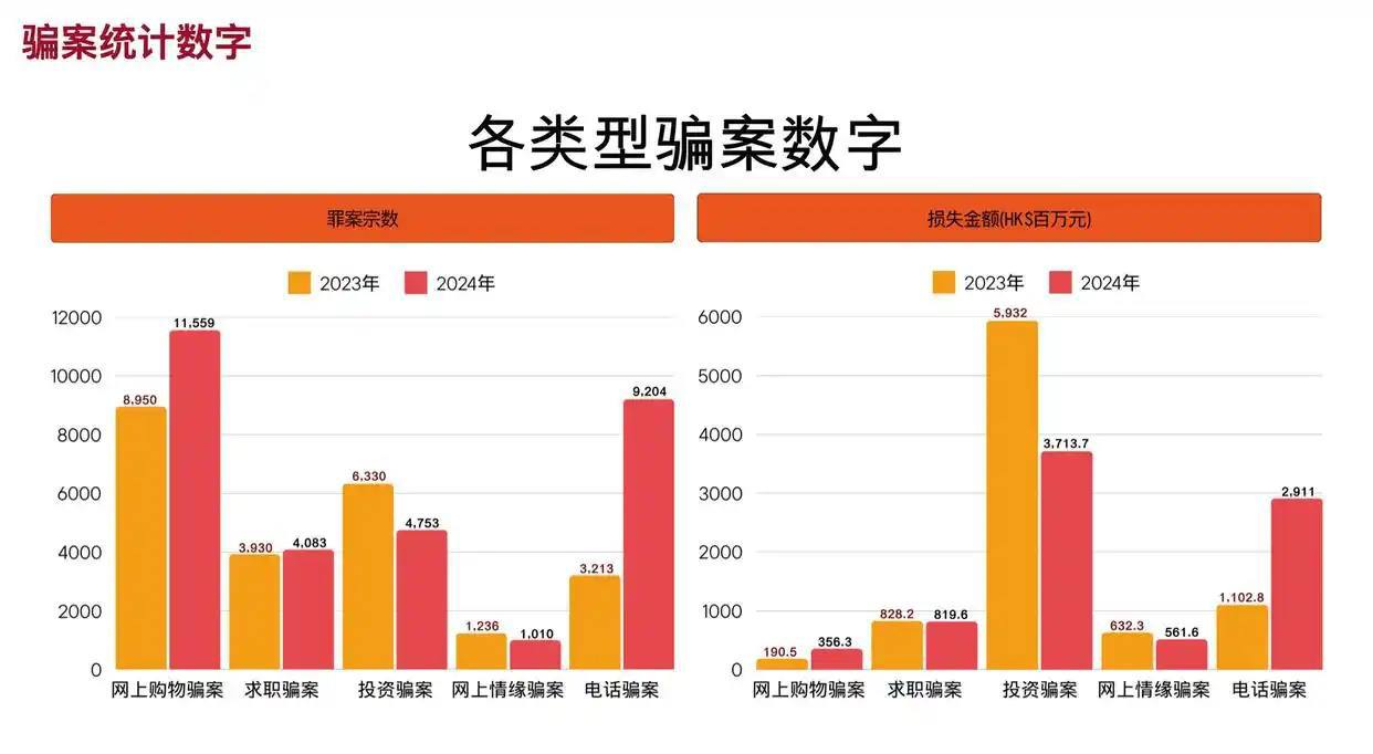 香港首三季罪案下降4.9%，但网上诈骗猖獗涉款56.4亿港元成隐忧 - 香港罪案