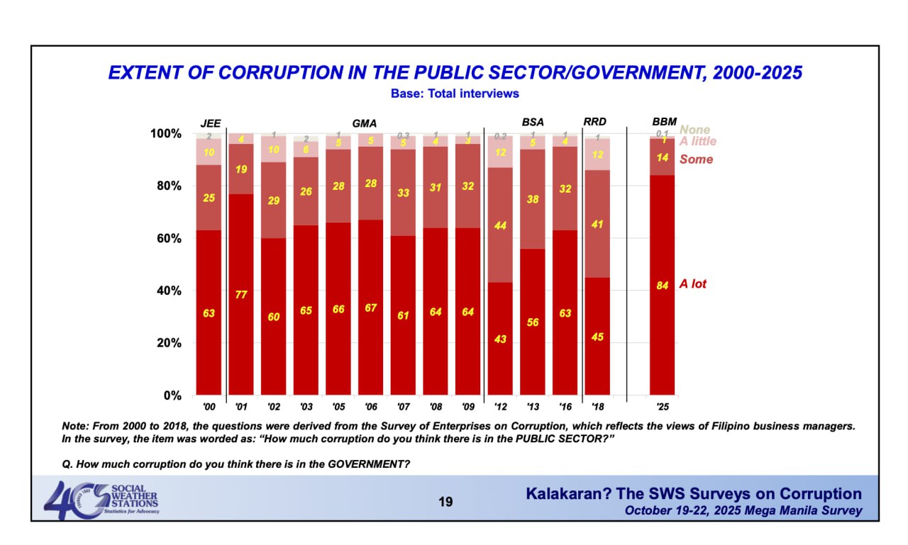 菲律宾腐败感爆表！小马政府创25年 #最差纪录