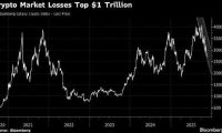 加密货币总市值蒸发逾1万亿美元 比特币触及7个月低点